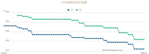 速盈配资 3月LPR出炉，已连续5个月维持不变，释放什么信号