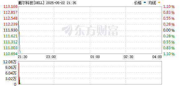 鼎东策略 戴尔科技：计划支持英伟达CPU 将与英伟达推出下一代企业人工智能解决方案