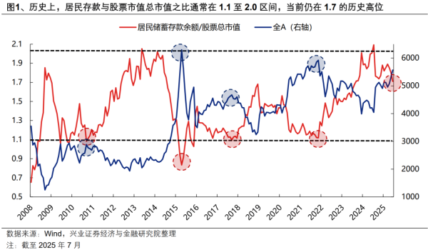 中博证券 本轮居民“存款搬家”有多大潜力？
